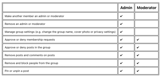 graph of admin versus moderator responsibilities