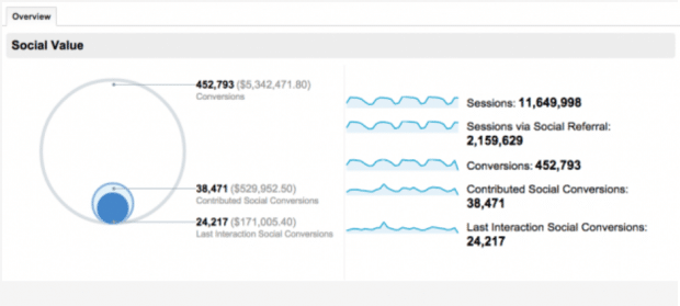 overview report with social value