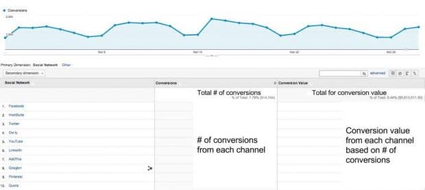 graph of conversions per social media platform