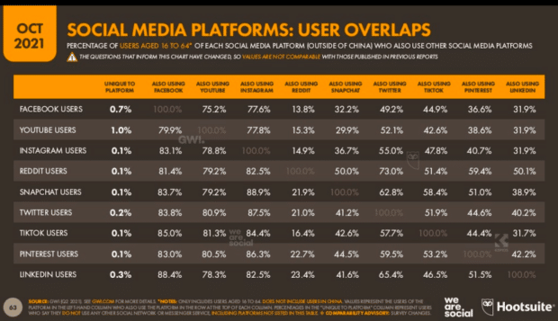 Investigación de Hootsuite research, superposición de usuarios de redes sociales