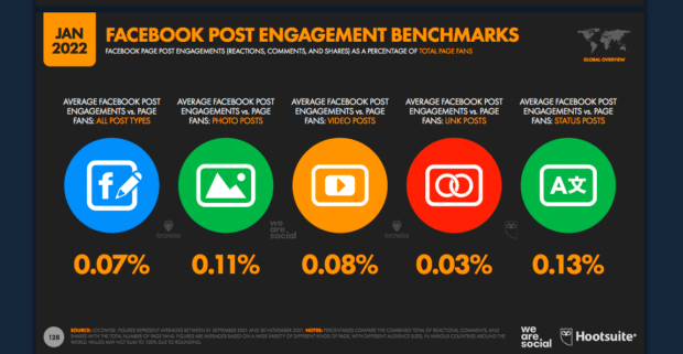 Facebook post engagement benchmarks