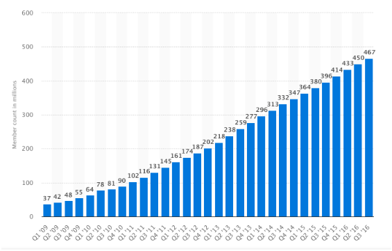 LinkedIn user statistics