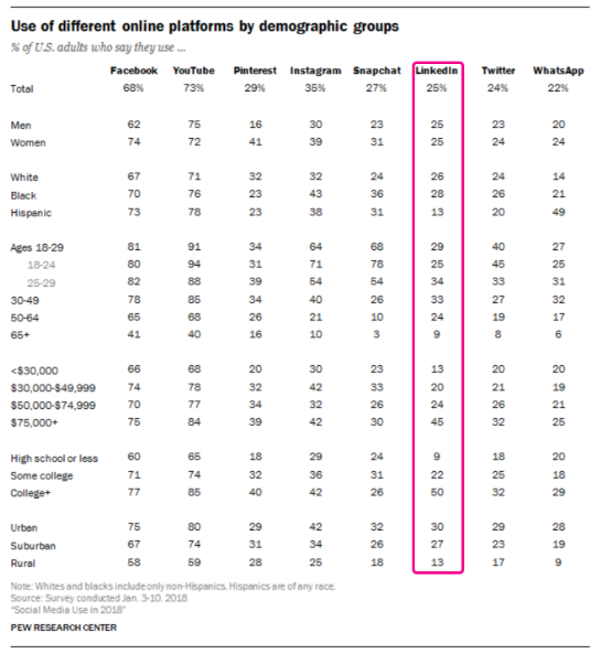 use of different online platforms by demographic groups