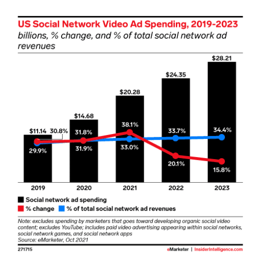 56 Important Social Media Advertising Statistics For 2022 Amplitude Marketing 