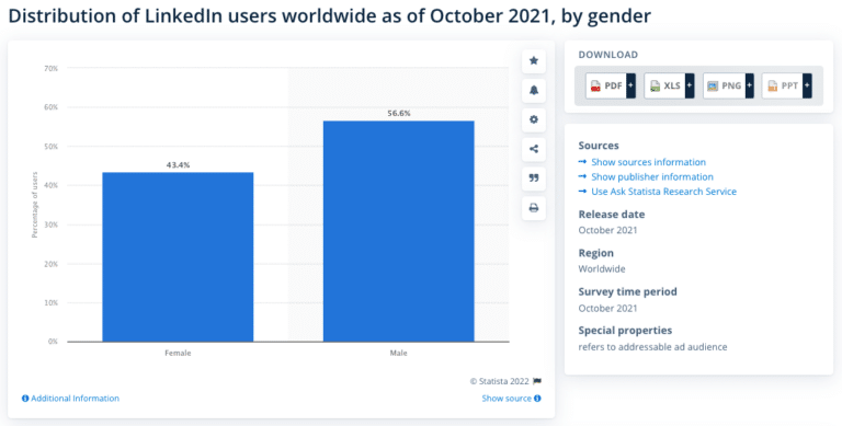 56 Important Social Media Advertising Stats for 2022