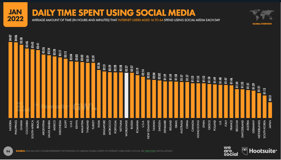 150 Social Media Statistics That Matter To Marketers In 2022 Vii Digital