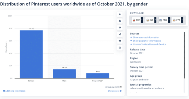 Distribution of Pinterest users worldwide October 2021