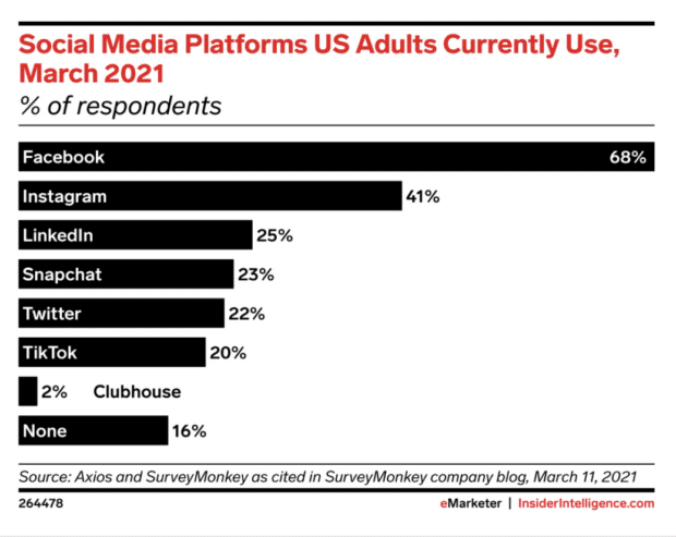 Facebook est la plateforme la plus utilisée par les adultes américains en mars 2021