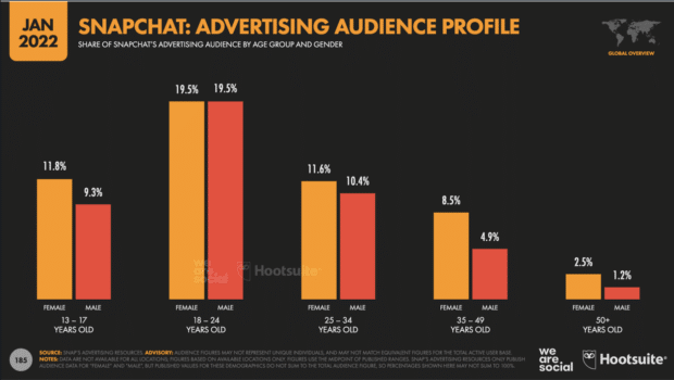 Snapchat advertising audience profile