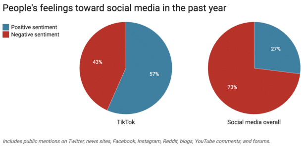 social media sentiment in past year on TikTok versus other platforms