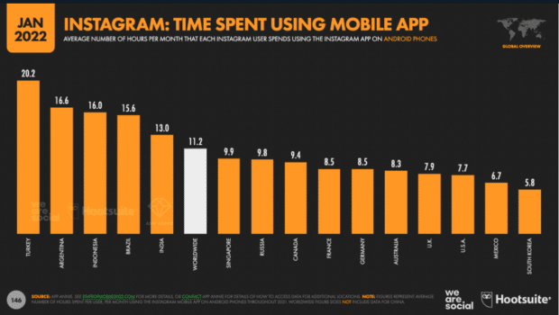 Temps passé sur Instagram via l'application mobile