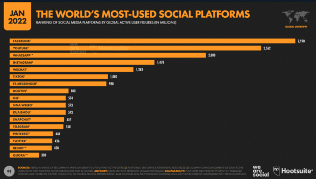 world's most used social media platforms in January 2022