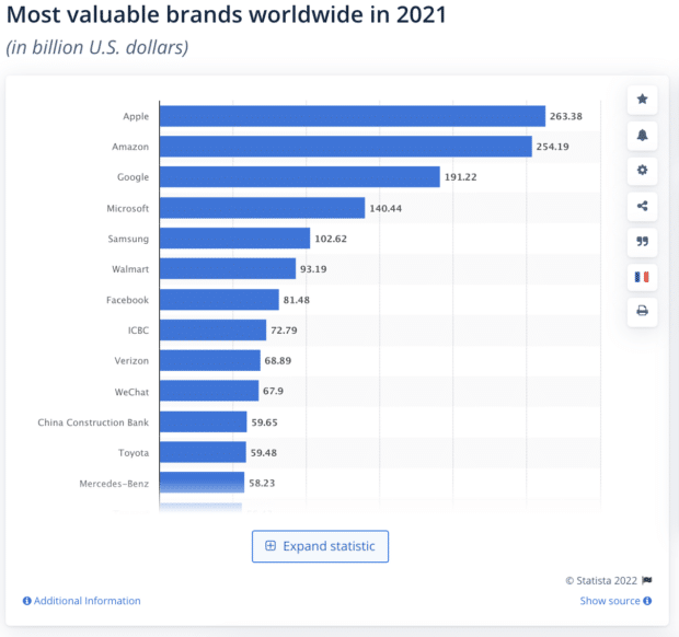 Graphique représentant les marques les mieux valorisées au monde en 2021