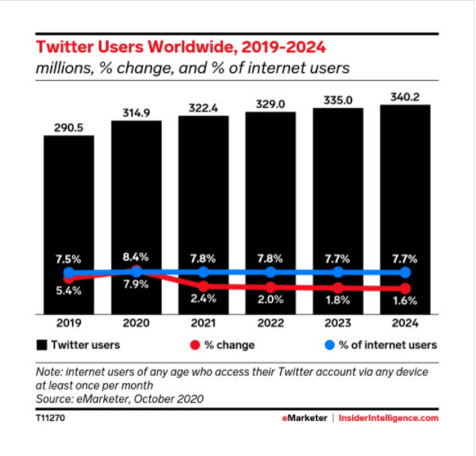 Twitter users worldwide 2019-2024