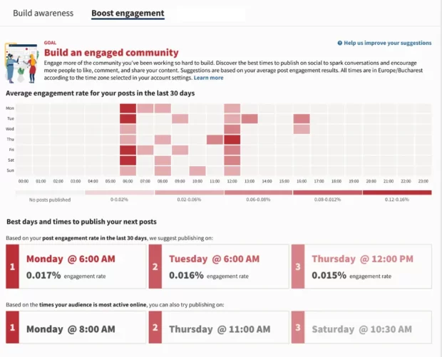 Graphique des meilleurs moments pour publier sur Instagram pour augmenter l’engagement dans l’outil d’analyse Hootsuite