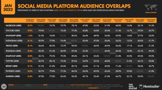 Audiencias de diferentes plataformas de redes sociales.