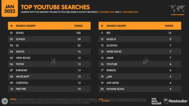 les requêtes de recherche YouTube les plus fréquentes incluent les chansons et les DJ