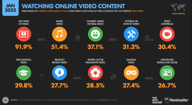 percentage of Internet users age 16 to 64 who watch video content via the Internet each week