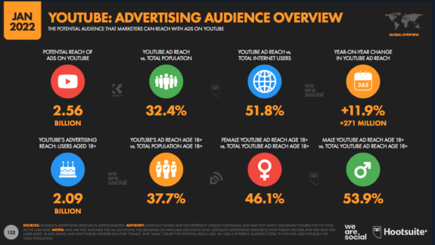 Datos sobre la audiencia de los anuncios en YouTube. 