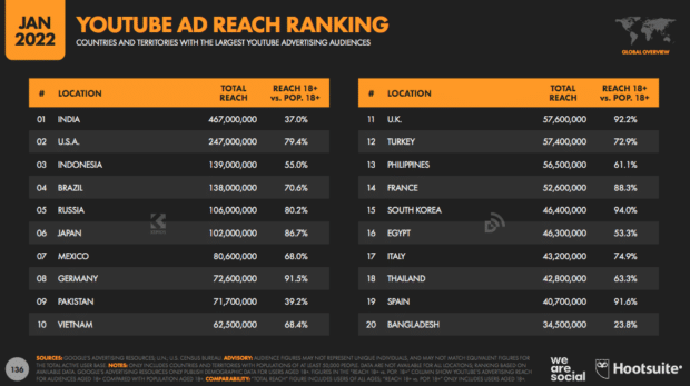 Classement de la portée des annonces YouTube avec l'Inde au premier rang