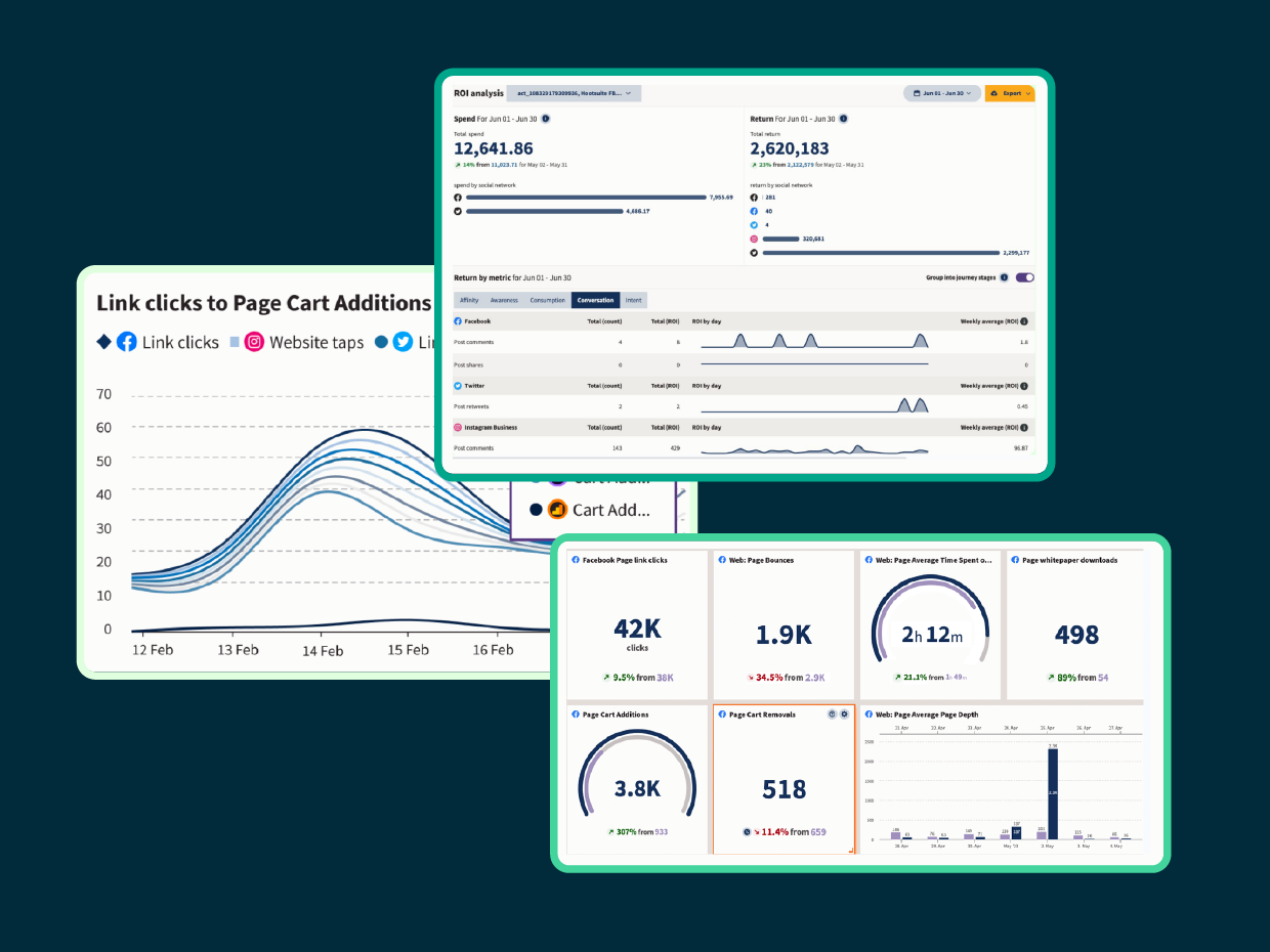 Hootsuite analytics: 3 screens showcasing different performance metrics across social networks in the Hootsuite dashboard