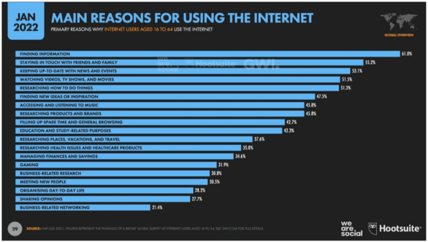 watching videos ranks fourth in graph of main reasons for using the Internet