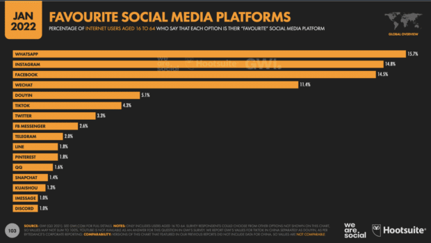 favourite social media platforms January 2022