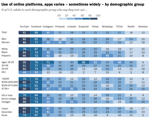 use of online platforms, apps varies by demographic group