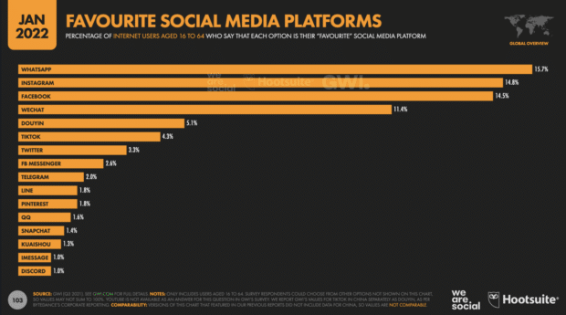 January 2022 favourite social media platforms