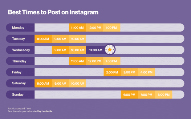 Grafik: beste Zeit zum Posten auf Instagram 2023