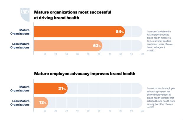 Brand health statistics in mature and less mature organizations — Hootsuite's study