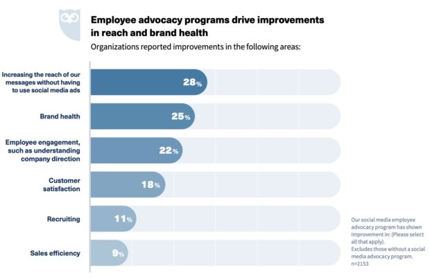 Employee advocacy programs drive improvements in reach and brand health (Study by Hootsuite)