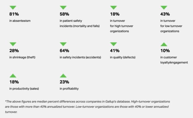 Gallup's study on how employee advocacy affects employee engagement and behaviors