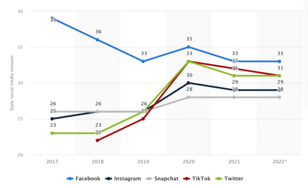 Daily time spent on social media platforms