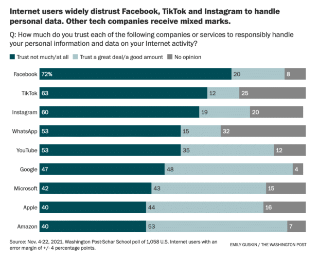 Distrust towards social media platforms, Washington Post