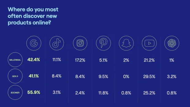 Bar chart showing where Millennials, Gen X, and Baby Boomers discover new products online