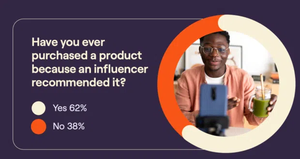 Graphic showing that 62% of people have purchased a product because of an influencer recommendation