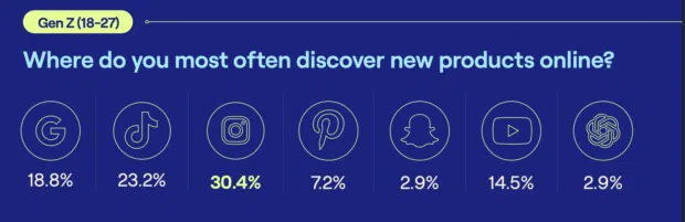 Bar chart showing where Gen Z discovers new products online