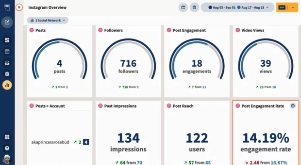 Hootsuite Instagram analytics dashboard