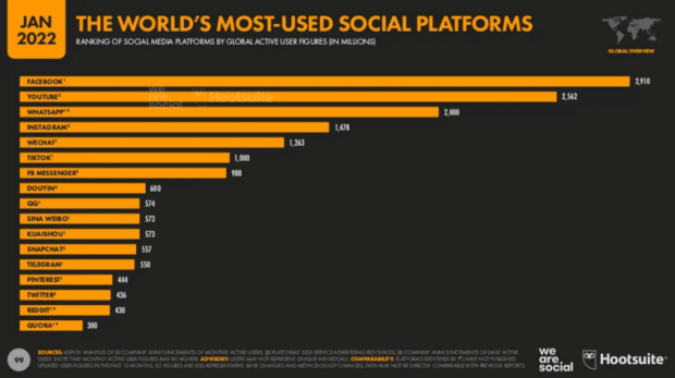 graph of worlds most used social platforms by Hootsuite