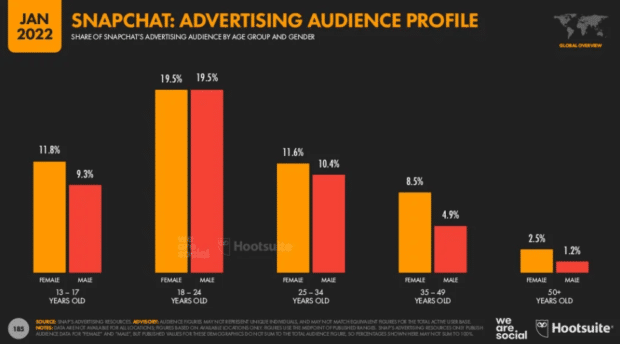 Snapchat advertising audience profile