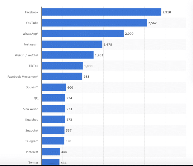 Global social media app usership - Statista