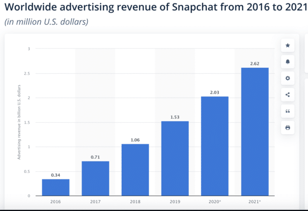 Worldwide advertising revenue of Snapchat from 2016 to 2021 - Statista