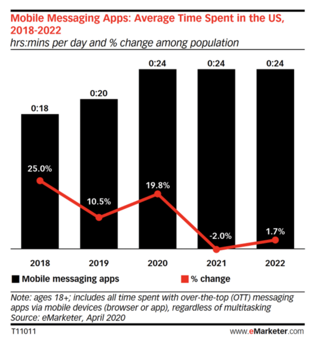 Graph: Mobile messaging apps, average time spent in the U.S., 2018-2022