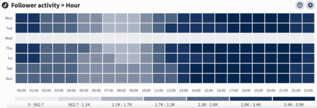 Hootsuite TikTok Analytics—Follower-Aktivitäten nach Stunden