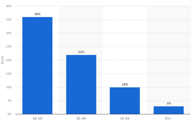 Gráfico: dados demográficos de idade do Reddit