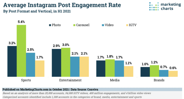 bar chart showing carousel posts on instagram with highest engagement 