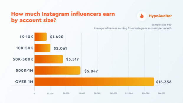 Quanto os influenciadores do Instagram ganham por tamanho da conta (gráfico do Hype Auditor)