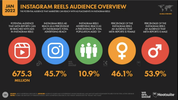 Aperçu de l'audience d'Instagram Reels janvier 2022