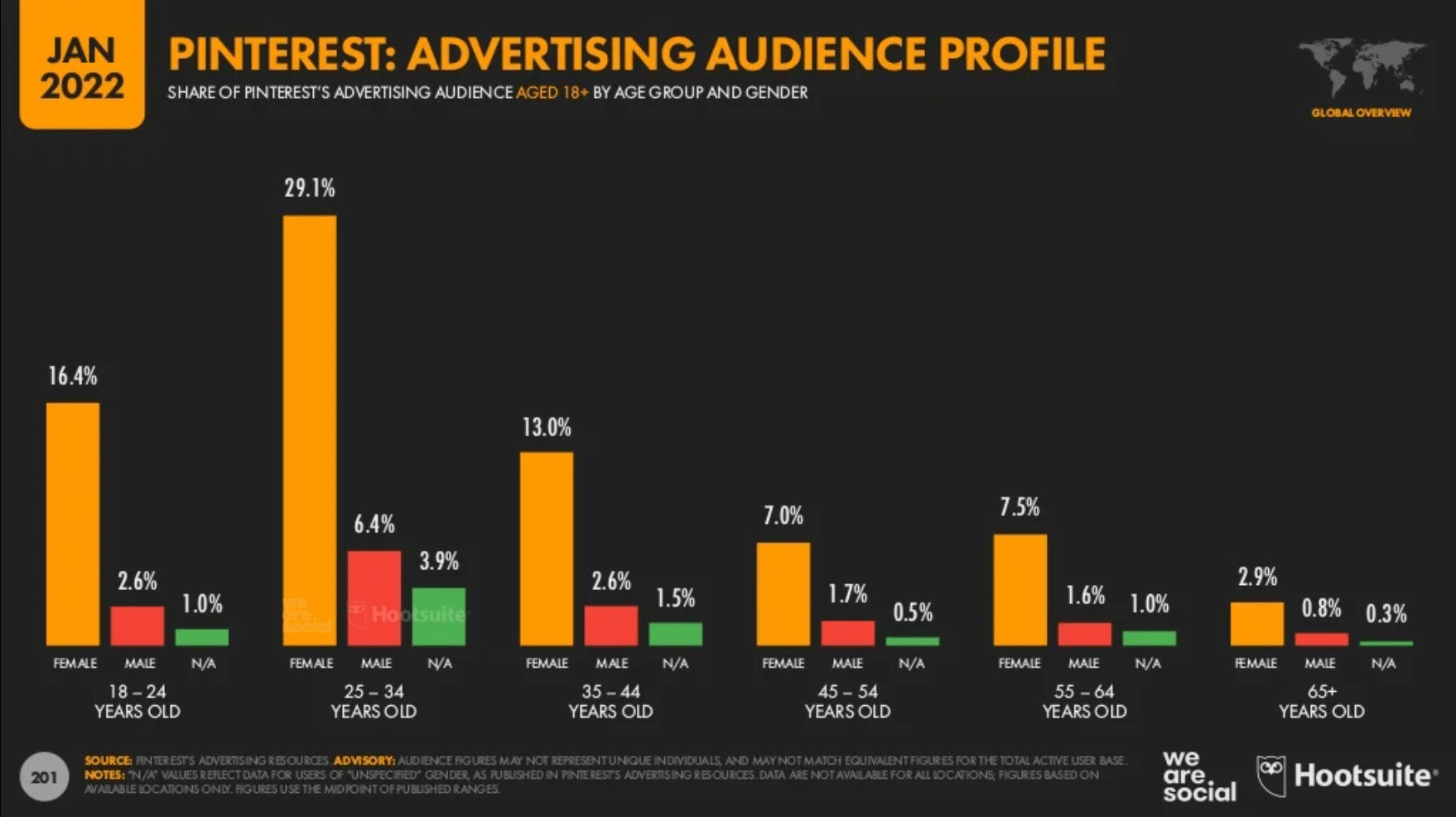 Who uses Pinterest the most age?